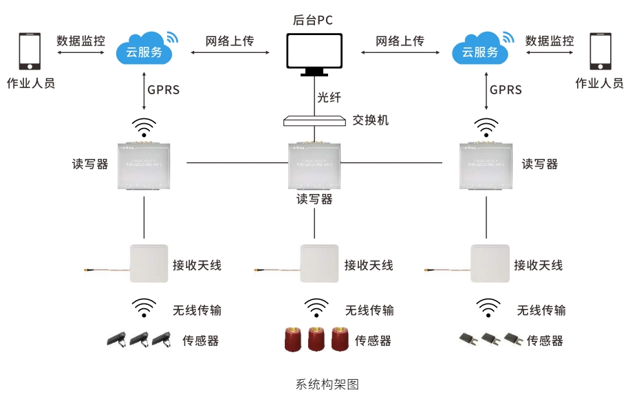 RFID系統(tǒng)拓撲結(jié)構(gòu)