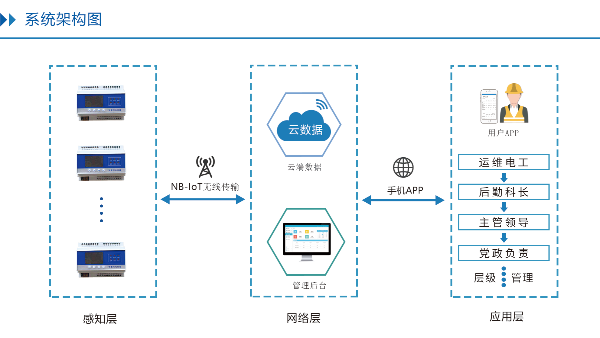 智慧用電時(shí)代如何安全用電呢?