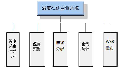 溫度在線監(jiān)測系統(tǒng)框圖（圖片來源：領(lǐng)航電氣）