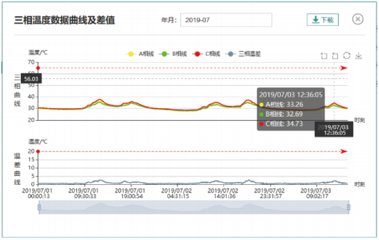 三相溫度對比圖（圖片來源：領(lǐng)航電氣）