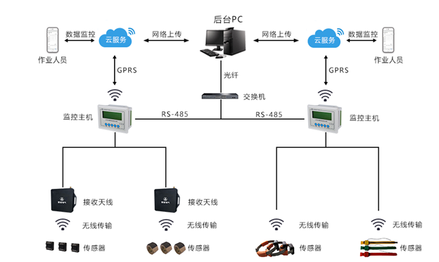 RFID