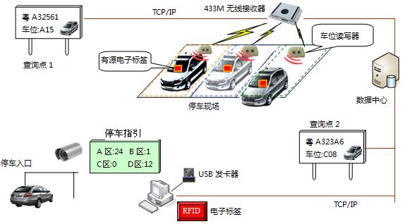 RFID停車場車位管理系統(tǒng)（圖片來源：網(wǎng)絡(luò)）