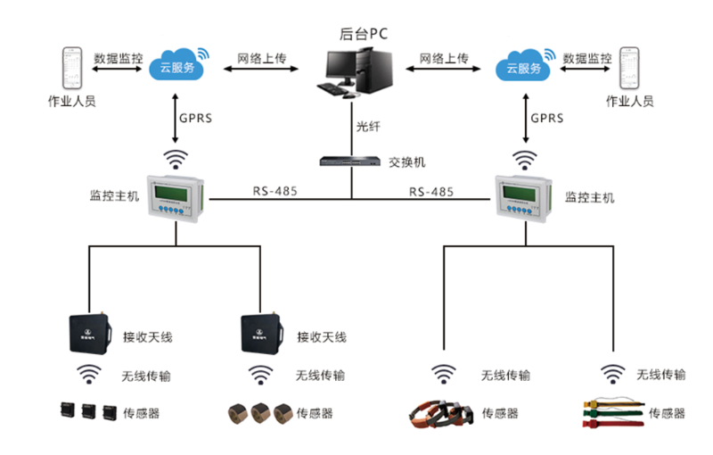 無源無線測(cè)溫裝置系統(tǒng)