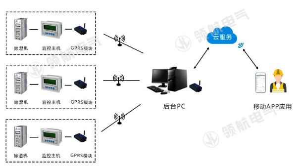 防水防凝露裝置