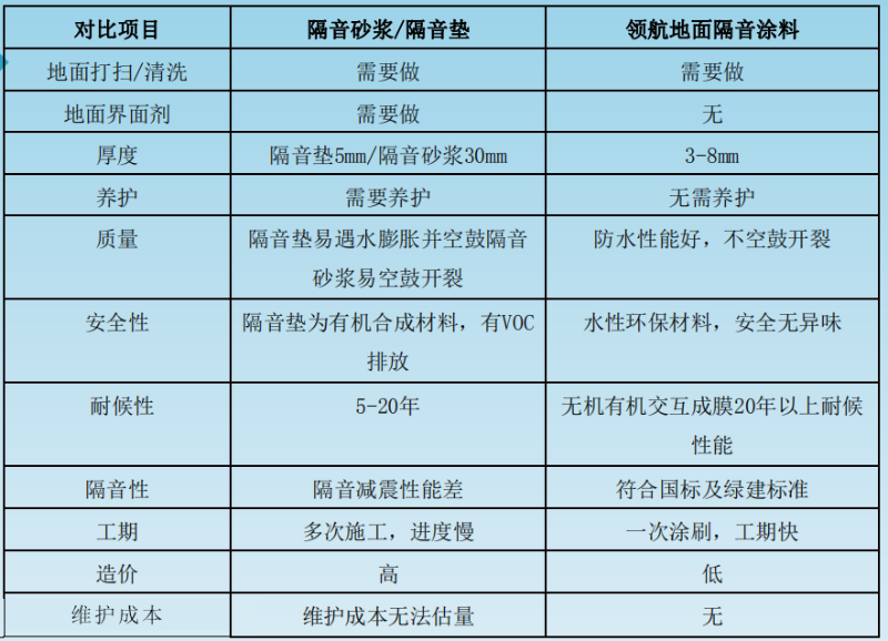 隔音涂料與隔音砂漿/隔音墊的對比