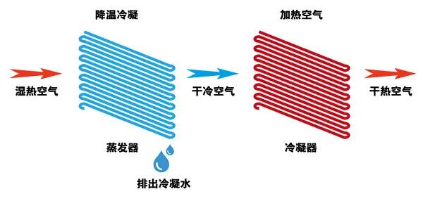 除濕機(jī)的除濕過程